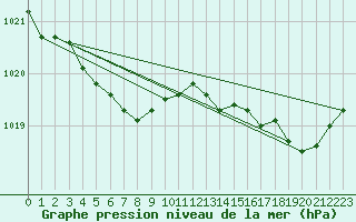 Courbe de la pression atmosphrique pour Saint-Brieuc (22)
