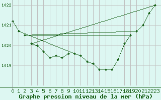 Courbe de la pression atmosphrique pour Nottingham Weather Centre