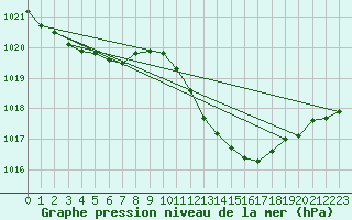 Courbe de la pression atmosphrique pour Ste (34)