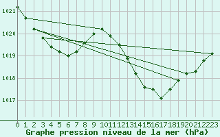 Courbe de la pression atmosphrique pour Albi (81)