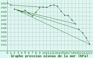 Courbe de la pression atmosphrique pour Dieppe (76)