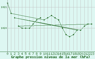 Courbe de la pression atmosphrique pour Milford Haven