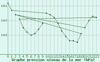 Courbe de la pression atmosphrique pour La Chapelle-Aubareil (24)