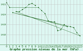 Courbe de la pression atmosphrique pour Giresun