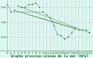 Courbe de la pression atmosphrique pour Leszno-Strzyzewice