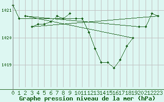 Courbe de la pression atmosphrique pour Roujan (34)