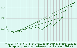 Courbe de la pression atmosphrique pour Finner