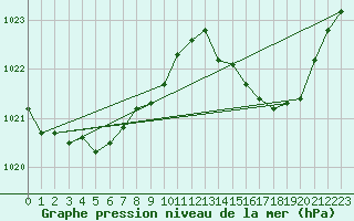 Courbe de la pression atmosphrique pour Verngues - Hameau de Cazan (13)
