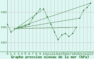 Courbe de la pression atmosphrique pour Oehringen