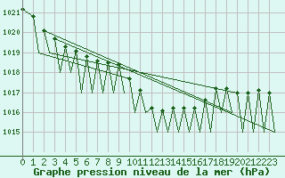 Courbe de la pression atmosphrique pour Zurich-Kloten