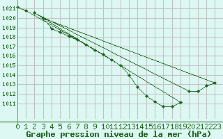 Courbe de la pression atmosphrique pour Selonnet (04)