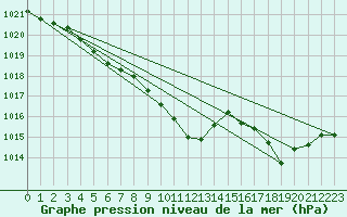 Courbe de la pression atmosphrique pour Delsbo