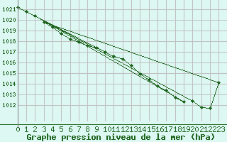 Courbe de la pression atmosphrique pour Saint-Mdard-d