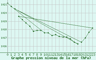 Courbe de la pression atmosphrique pour Angers-Marc (49)