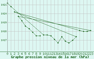 Courbe de la pression atmosphrique pour Swinoujscie