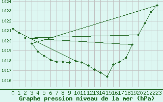 Courbe de la pression atmosphrique pour Gurande (44)