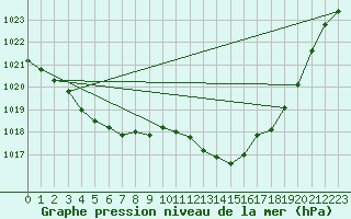 Courbe de la pression atmosphrique pour Besn (44)