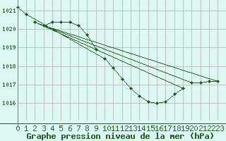 Courbe de la pression atmosphrique pour Warburg