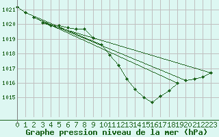 Courbe de la pression atmosphrique pour Gottfrieding