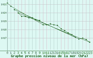 Courbe de la pression atmosphrique pour Gurteen