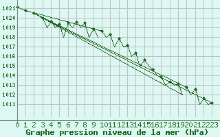 Courbe de la pression atmosphrique pour Guernesey (UK)