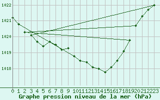 Courbe de la pression atmosphrique pour Genthin