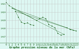 Courbe de la pression atmosphrique pour Saint-Haon (43)