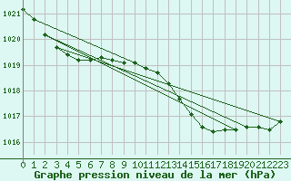 Courbe de la pression atmosphrique pour Isle Of Portland