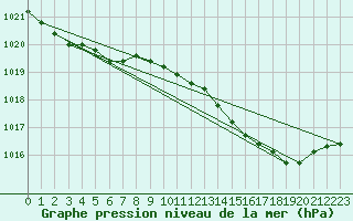 Courbe de la pression atmosphrique pour Orly (91)