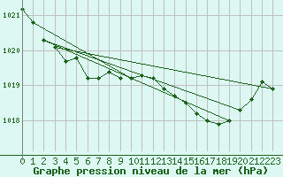 Courbe de la pression atmosphrique pour Malin Head