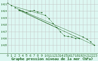 Courbe de la pression atmosphrique pour Elpersbuettel