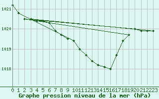 Courbe de la pression atmosphrique pour Praha-Libus