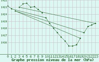 Courbe de la pression atmosphrique pour Aigle (Sw)