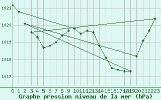 Courbe de la pression atmosphrique pour Sant Quint - La Boria (Esp)
