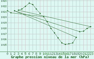 Courbe de la pression atmosphrique pour Madrid / Retiro (Esp)