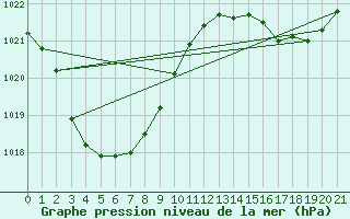 Courbe de la pression atmosphrique pour Cloncurry Composite