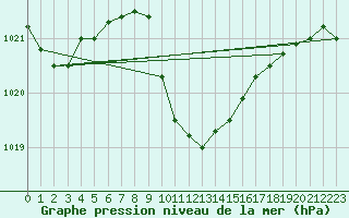 Courbe de la pression atmosphrique pour Karabk Kapullu
