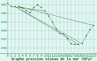 Courbe de la pression atmosphrique pour Sallanches (74)