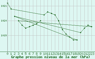 Courbe de la pression atmosphrique pour Le Grau-du-Roi (30)