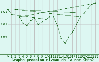 Courbe de la pression atmosphrique pour Orange (84)