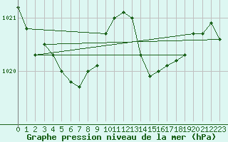 Courbe de la pression atmosphrique pour Jussy (02)