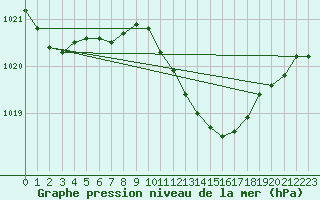 Courbe de la pression atmosphrique pour Wuerzburg