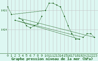 Courbe de la pression atmosphrique pour Rochefort Saint-Agnant (17)