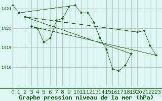 Courbe de la pression atmosphrique pour La Javie (04)