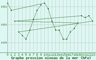 Courbe de la pression atmosphrique pour Egolzwil