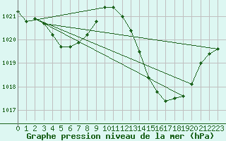 Courbe de la pression atmosphrique pour Ciudad Real (Esp)