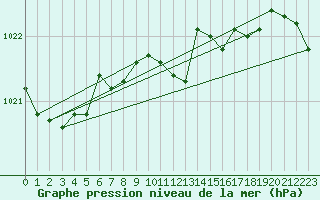 Courbe de la pression atmosphrique pour Essen