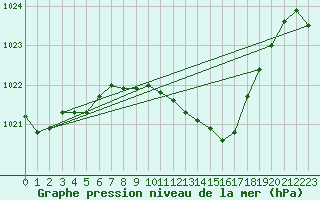 Courbe de la pression atmosphrique pour Cressier