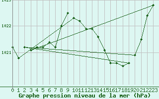 Courbe de la pression atmosphrique pour Thoiras (30)