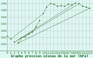 Courbe de la pression atmosphrique pour Pointe de Chassiron (17)